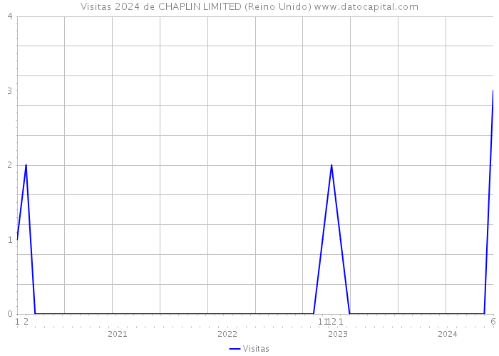 Visitas 2024 de CHAPLIN LIMITED (Reino Unido) 