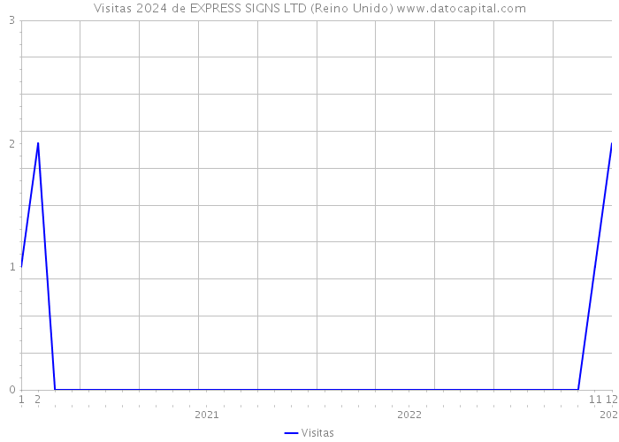 Visitas 2024 de EXPRESS SIGNS LTD (Reino Unido) 