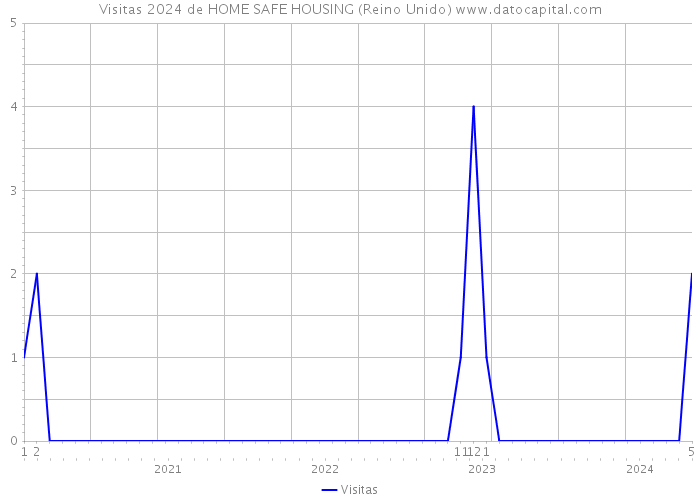 Visitas 2024 de HOME SAFE HOUSING (Reino Unido) 