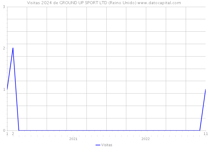 Visitas 2024 de GROUND UP SPORT LTD (Reino Unido) 