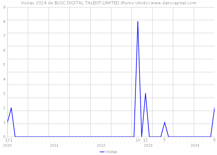 Visitas 2024 de BLOC DIGITAL TALENT LIMITED (Reino Unido) 