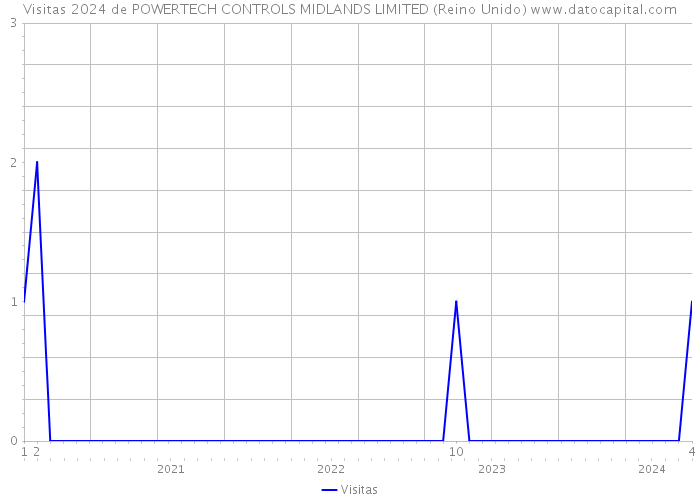 Visitas 2024 de POWERTECH CONTROLS MIDLANDS LIMITED (Reino Unido) 