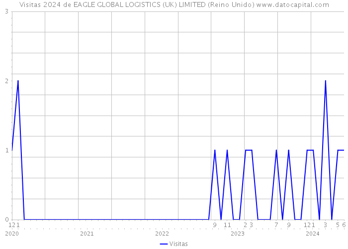 Visitas 2024 de EAGLE GLOBAL LOGISTICS (UK) LIMITED (Reino Unido) 