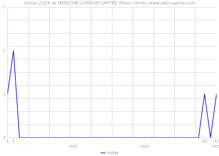 Visitas 2024 de MEDICINE-LONDON LIMITED (Reino Unido) 