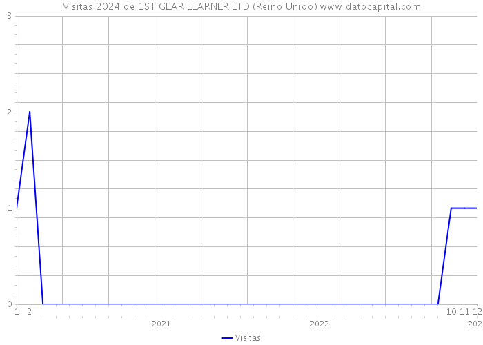 Visitas 2024 de 1ST GEAR LEARNER LTD (Reino Unido) 