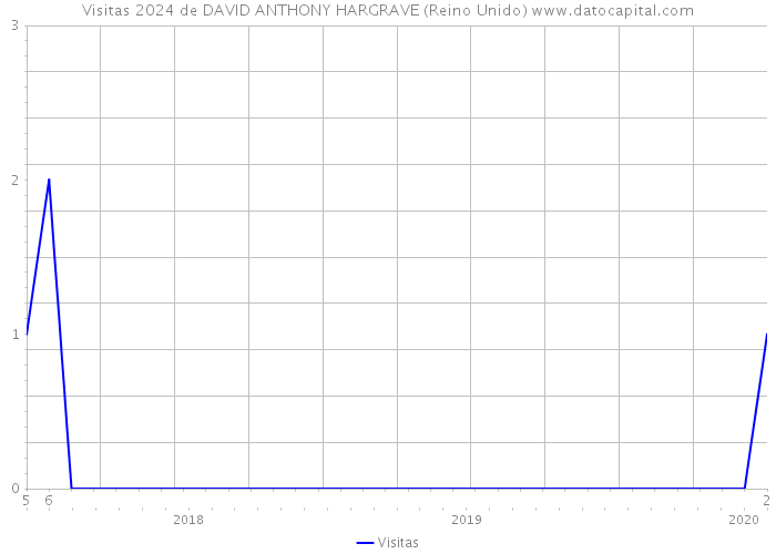 Visitas 2024 de DAVID ANTHONY HARGRAVE (Reino Unido) 