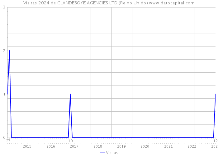 Visitas 2024 de CLANDEBOYE AGENCIES LTD (Reino Unido) 