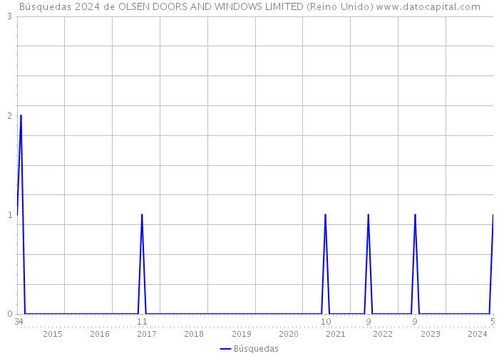 Búsquedas 2024 de OLSEN DOORS AND WINDOWS LIMITED (Reino Unido) 