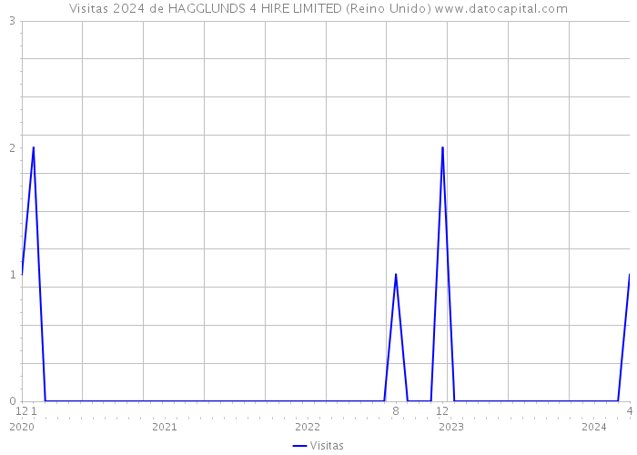 Visitas 2024 de HAGGLUNDS 4 HIRE LIMITED (Reino Unido) 