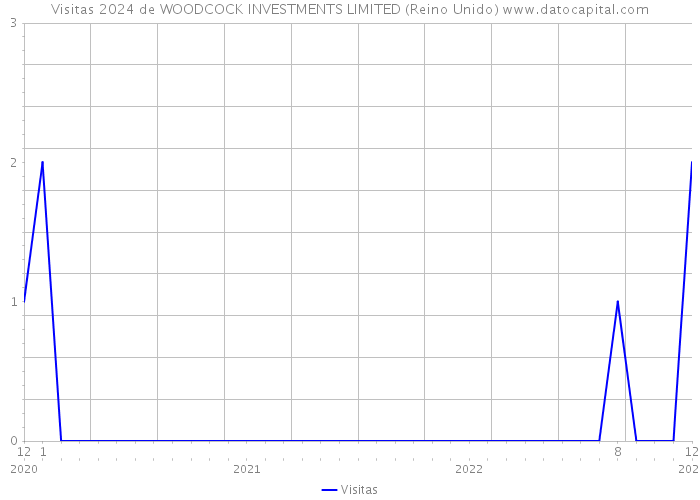 Visitas 2024 de WOODCOCK INVESTMENTS LIMITED (Reino Unido) 