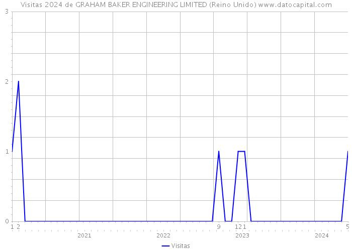 Visitas 2024 de GRAHAM BAKER ENGINEERING LIMITED (Reino Unido) 