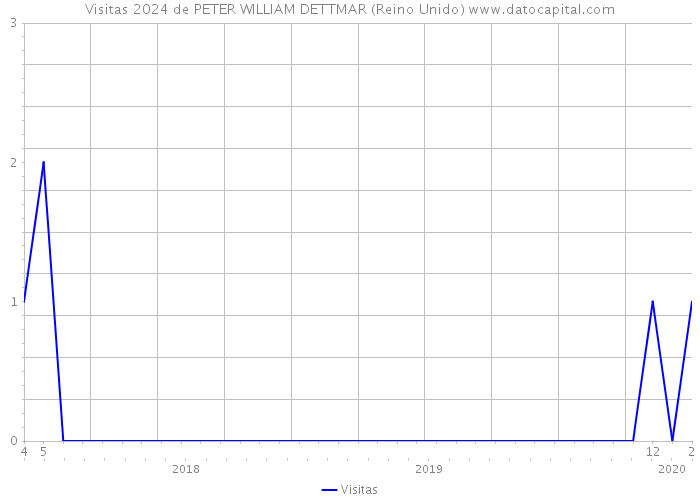 Visitas 2024 de PETER WILLIAM DETTMAR (Reino Unido) 