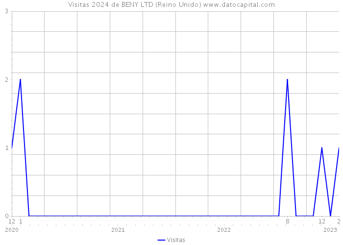 Visitas 2024 de BENY LTD (Reino Unido) 