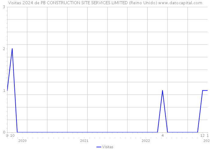 Visitas 2024 de PB CONSTRUCTION SITE SERVICES LIMITED (Reino Unido) 