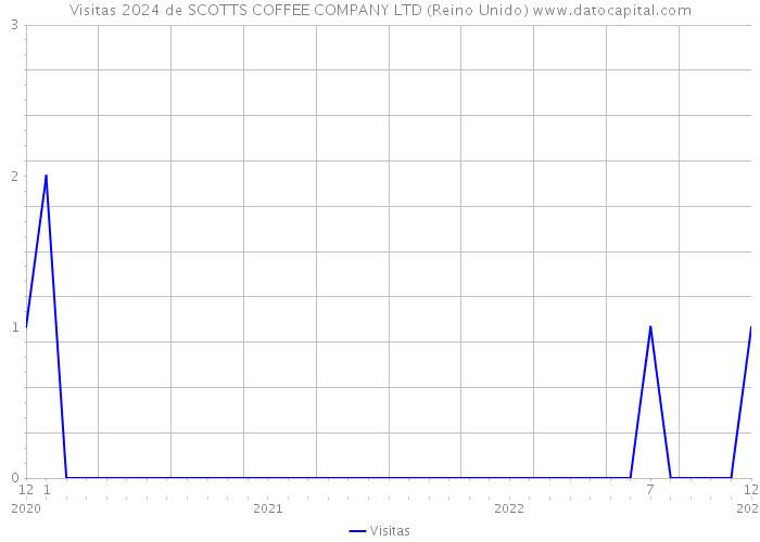 Visitas 2024 de SCOTTS COFFEE COMPANY LTD (Reino Unido) 