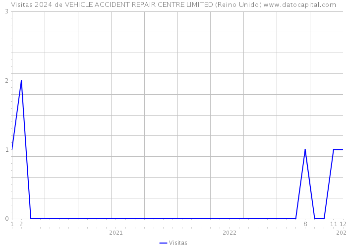 Visitas 2024 de VEHICLE ACCIDENT REPAIR CENTRE LIMITED (Reino Unido) 