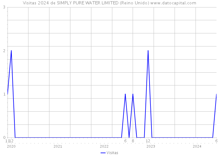 Visitas 2024 de SIMPLY PURE WATER LIMITED (Reino Unido) 