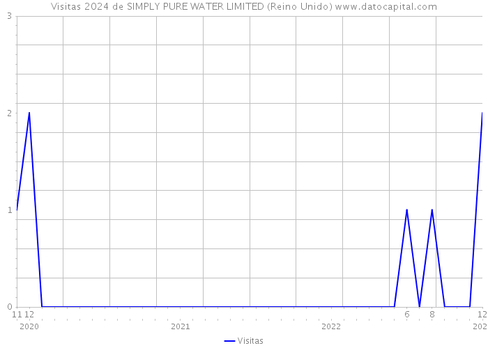 Visitas 2024 de SIMPLY PURE WATER LIMITED (Reino Unido) 