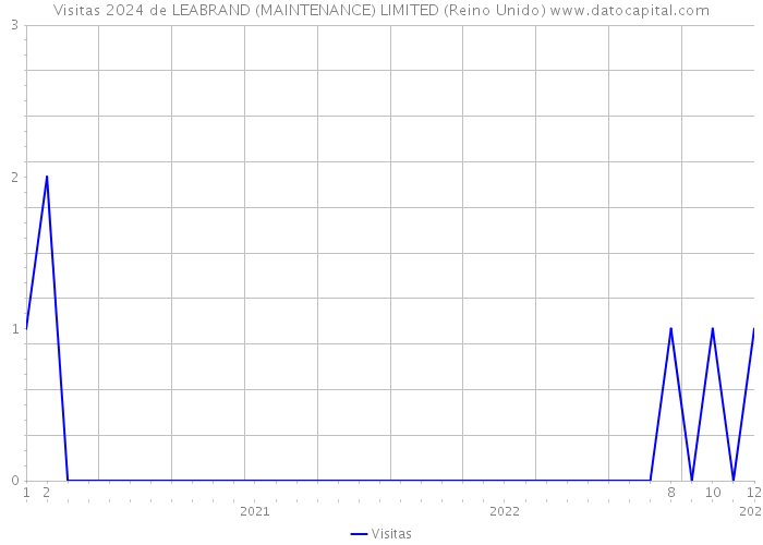 Visitas 2024 de LEABRAND (MAINTENANCE) LIMITED (Reino Unido) 