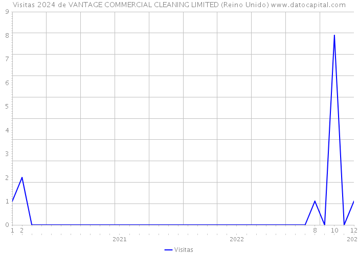 Visitas 2024 de VANTAGE COMMERCIAL CLEANING LIMITED (Reino Unido) 
