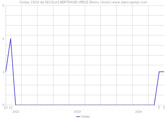 Visitas 2024 de NICOLAS BERTRAND VERLE (Reino Unido) 