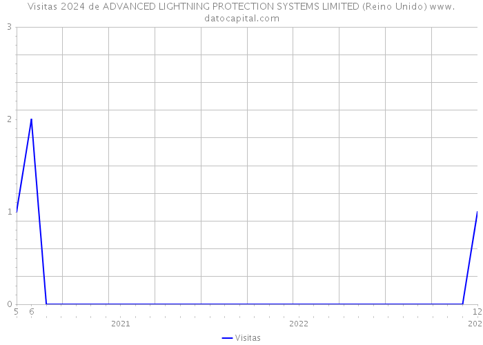 Visitas 2024 de ADVANCED LIGHTNING PROTECTION SYSTEMS LIMITED (Reino Unido) 