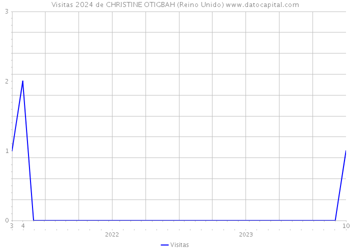 Visitas 2024 de CHRISTINE OTIGBAH (Reino Unido) 