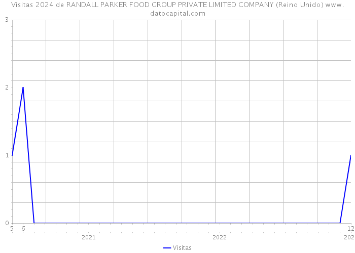 Visitas 2024 de RANDALL PARKER FOOD GROUP PRIVATE LIMITED COMPANY (Reino Unido) 