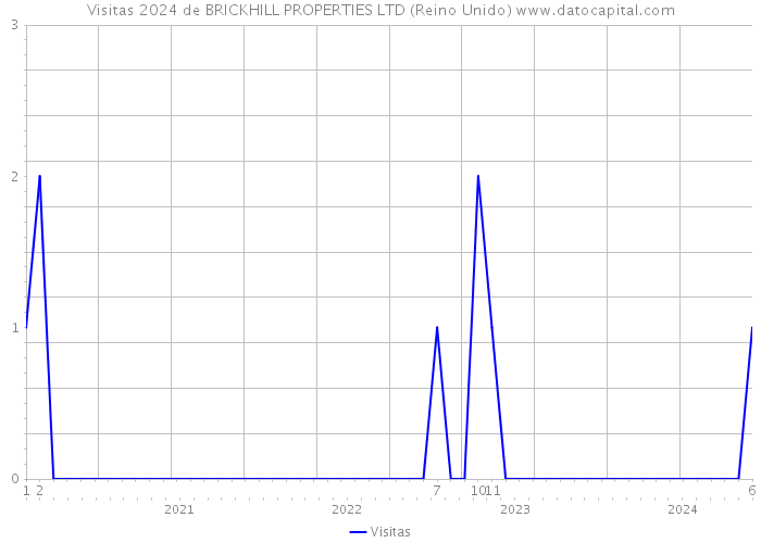 Visitas 2024 de BRICKHILL PROPERTIES LTD (Reino Unido) 