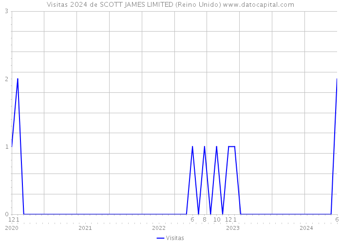 Visitas 2024 de SCOTT JAMES LIMITED (Reino Unido) 