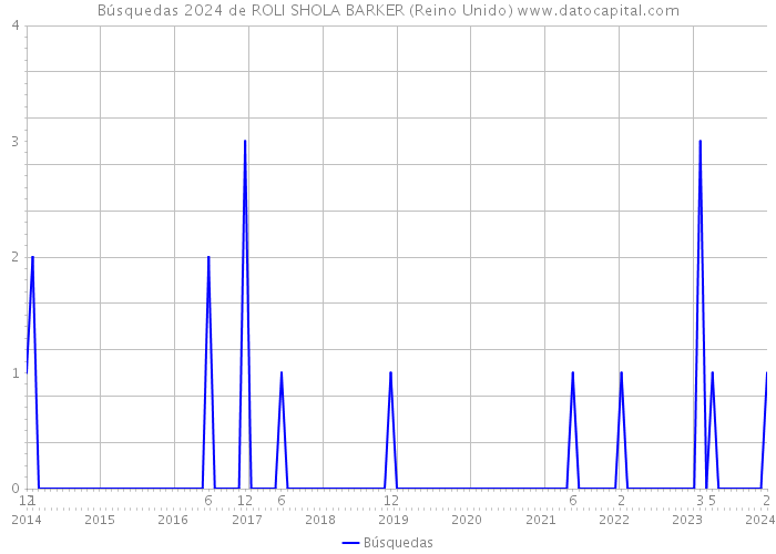 Búsquedas 2024 de ROLI SHOLA BARKER (Reino Unido) 