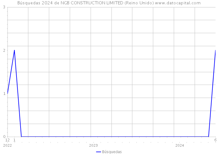Búsquedas 2024 de NGB CONSTRUCTION LIMITED (Reino Unido) 