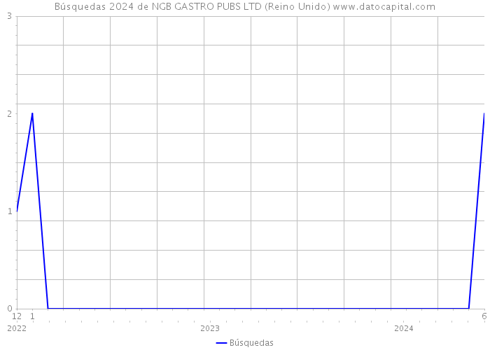 Búsquedas 2024 de NGB GASTRO PUBS LTD (Reino Unido) 