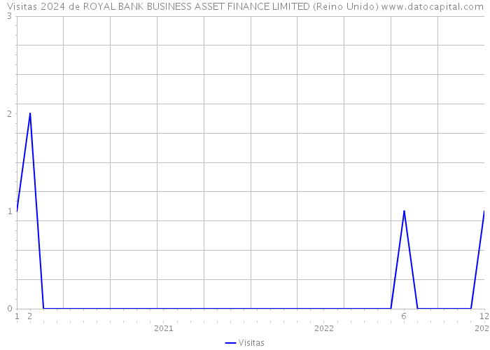 Visitas 2024 de ROYAL BANK BUSINESS ASSET FINANCE LIMITED (Reino Unido) 