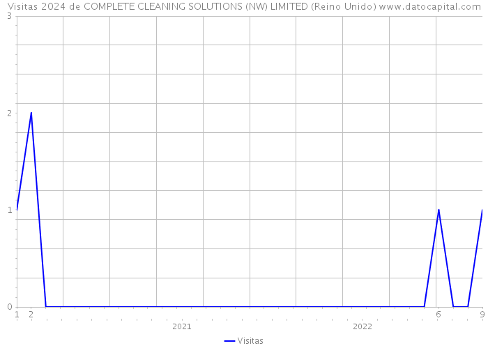 Visitas 2024 de COMPLETE CLEANING SOLUTIONS (NW) LIMITED (Reino Unido) 