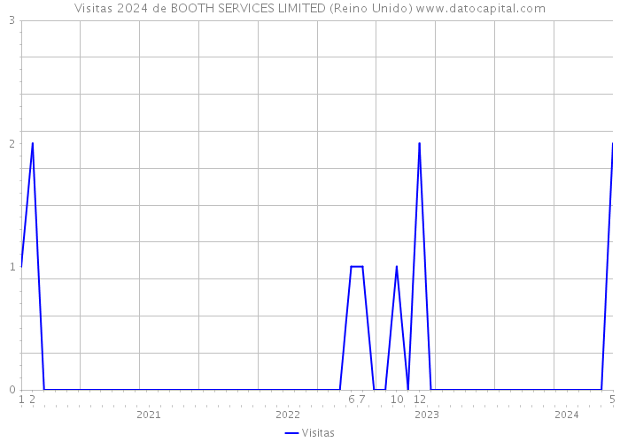 Visitas 2024 de BOOTH SERVICES LIMITED (Reino Unido) 