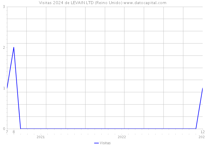 Visitas 2024 de LEVAIN LTD (Reino Unido) 