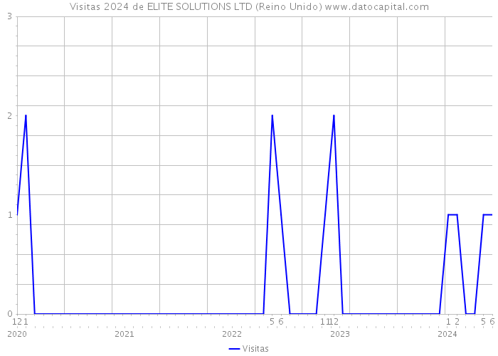 Visitas 2024 de ELITE SOLUTIONS LTD (Reino Unido) 