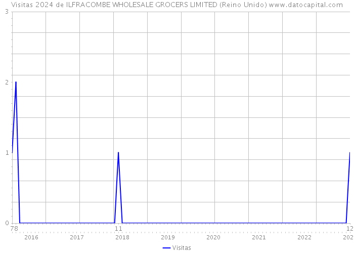 Visitas 2024 de ILFRACOMBE WHOLESALE GROCERS LIMITED (Reino Unido) 