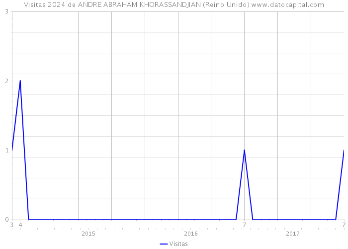 Visitas 2024 de ANDRE ABRAHAM KHORASSANDJIAN (Reino Unido) 