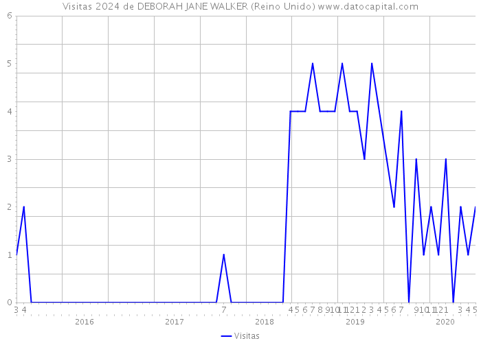 Visitas 2024 de DEBORAH JANE WALKER (Reino Unido) 