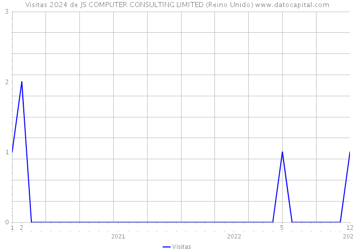 Visitas 2024 de JS COMPUTER CONSULTING LIMITED (Reino Unido) 