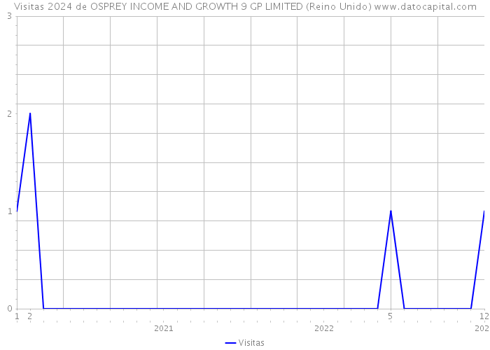 Visitas 2024 de OSPREY INCOME AND GROWTH 9 GP LIMITED (Reino Unido) 