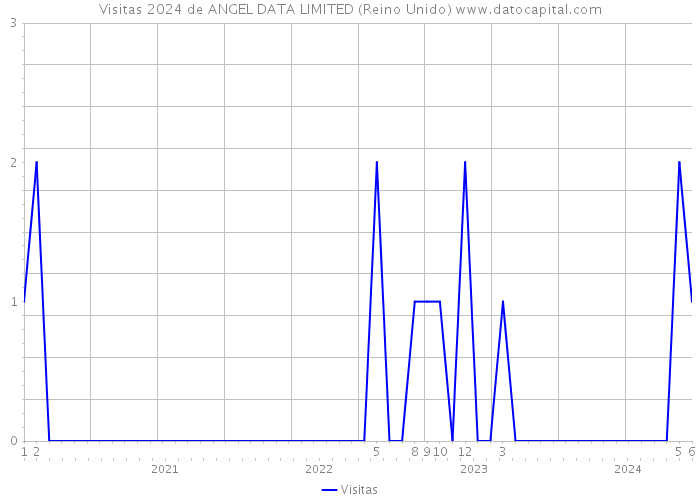 Visitas 2024 de ANGEL DATA LIMITED (Reino Unido) 