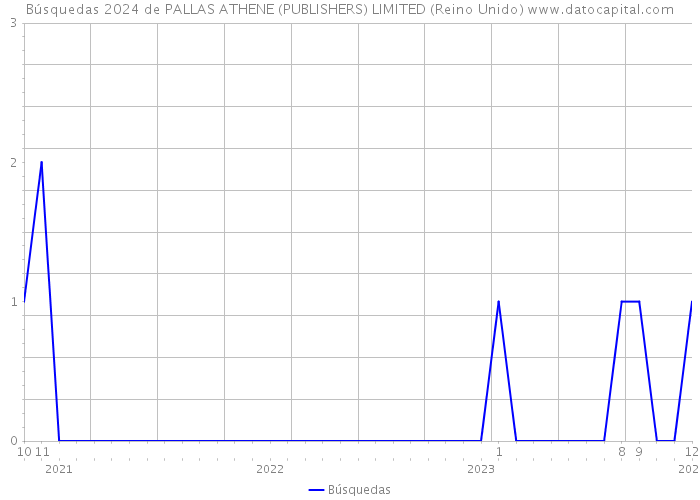 Búsquedas 2024 de PALLAS ATHENE (PUBLISHERS) LIMITED (Reino Unido) 