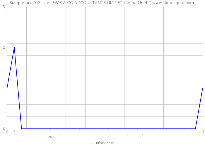 Búsquedas 2024 de LEWIS & CO ACCOUNTANTS LIMITED (Reino Unido) 