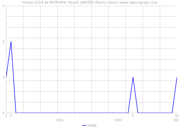 Visitas 2024 de MORAIRA VILLAS LIMITED (Reino Unido) 