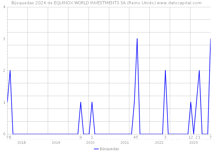 Búsquedas 2024 de EQUINOX WORLD INVESTMENTS SA (Reino Unido) 
