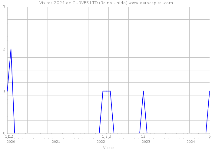 Visitas 2024 de CURVES LTD (Reino Unido) 