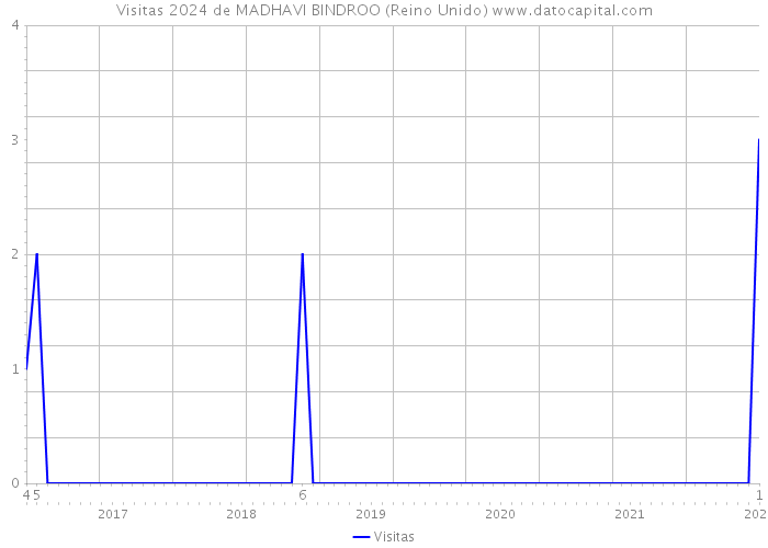 Visitas 2024 de MADHAVI BINDROO (Reino Unido) 